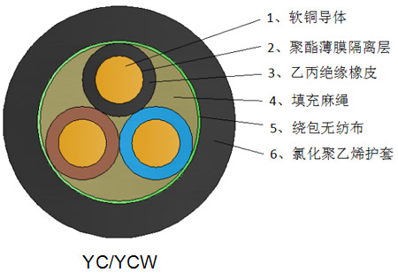 重型橡套电缆YCYCW