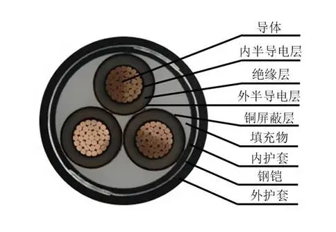 广州电缆厂的高压电缆屏蔽层起的作用